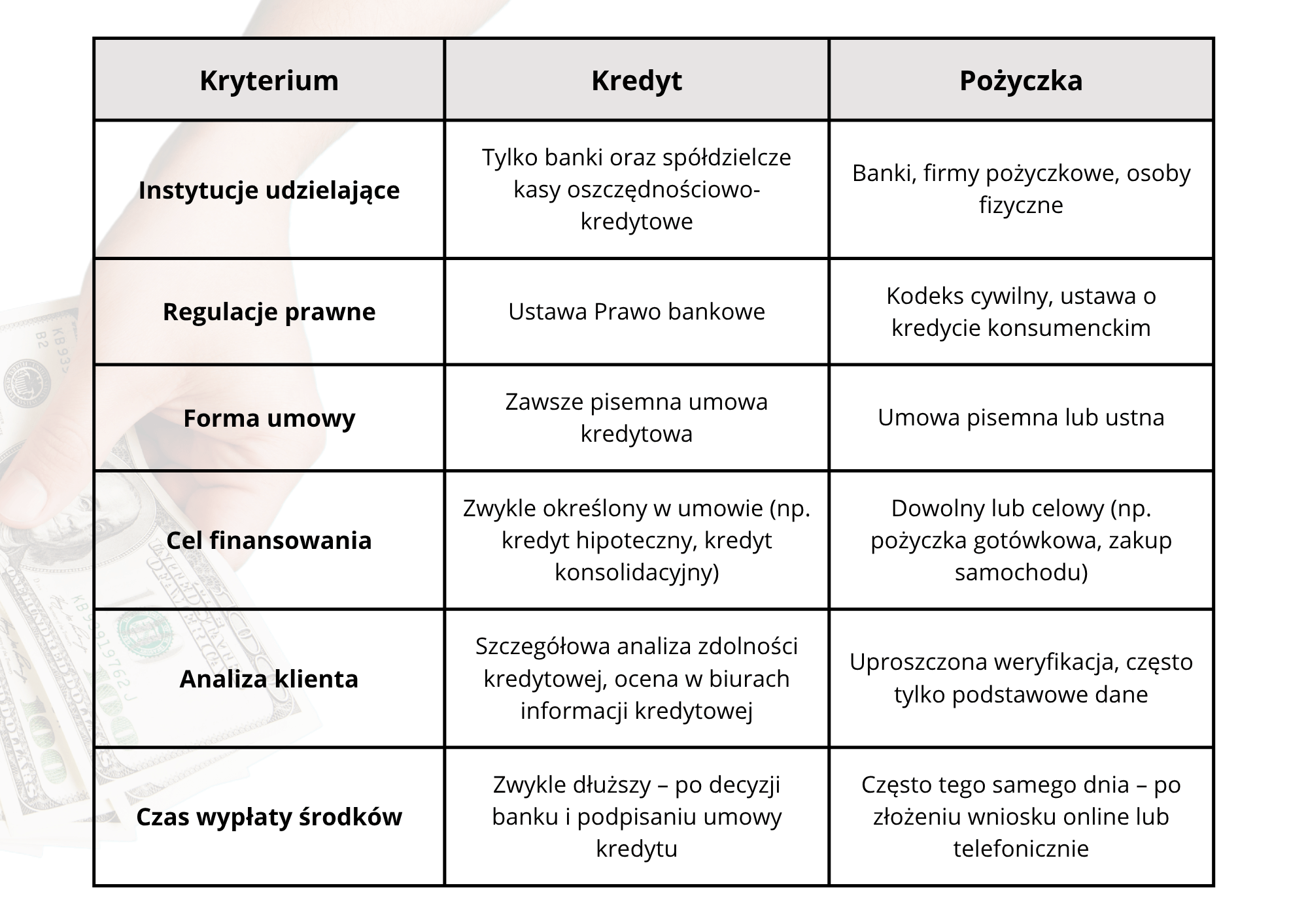 tabela porównująca kredyt i pożyczkę